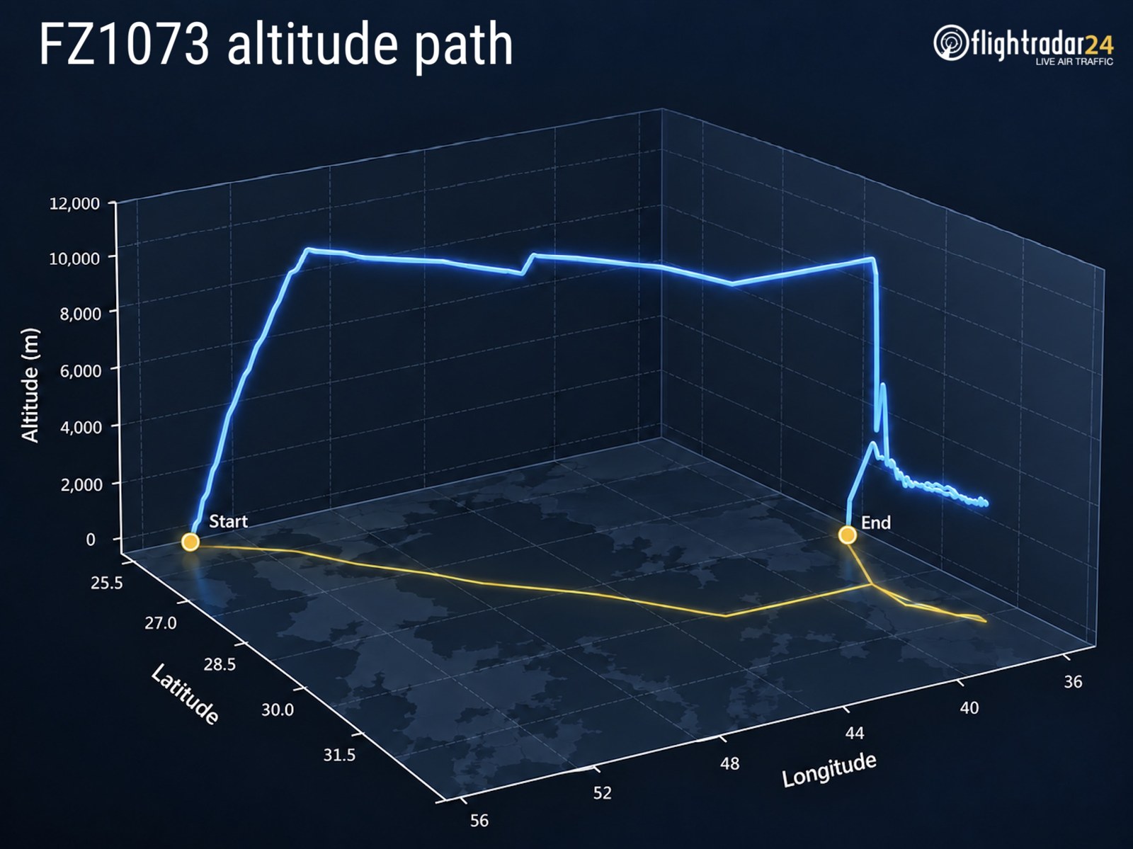 Профиль высоты рейса FZ1073 по данным Flightradar24
